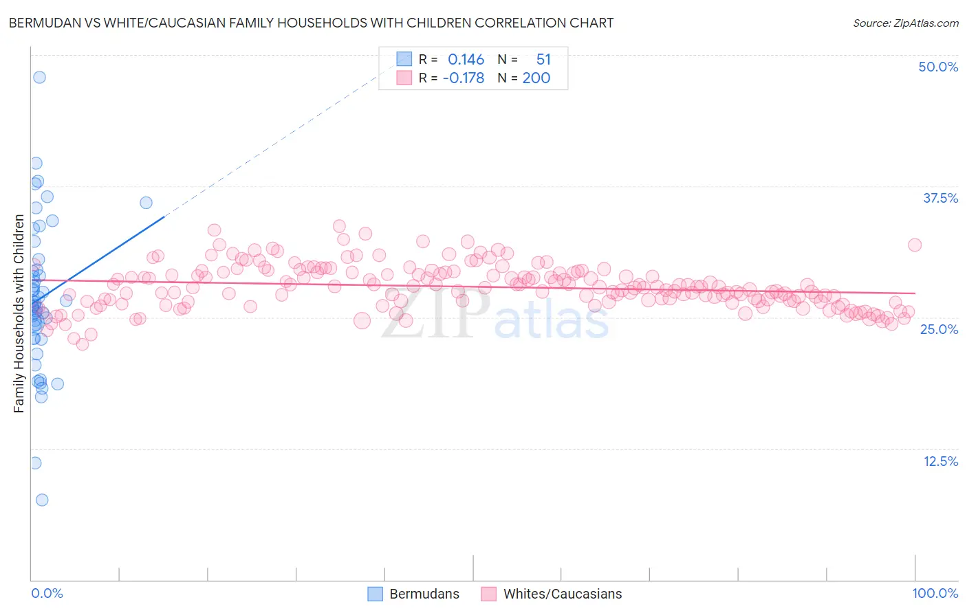 Bermudan vs White/Caucasian Family Households with Children