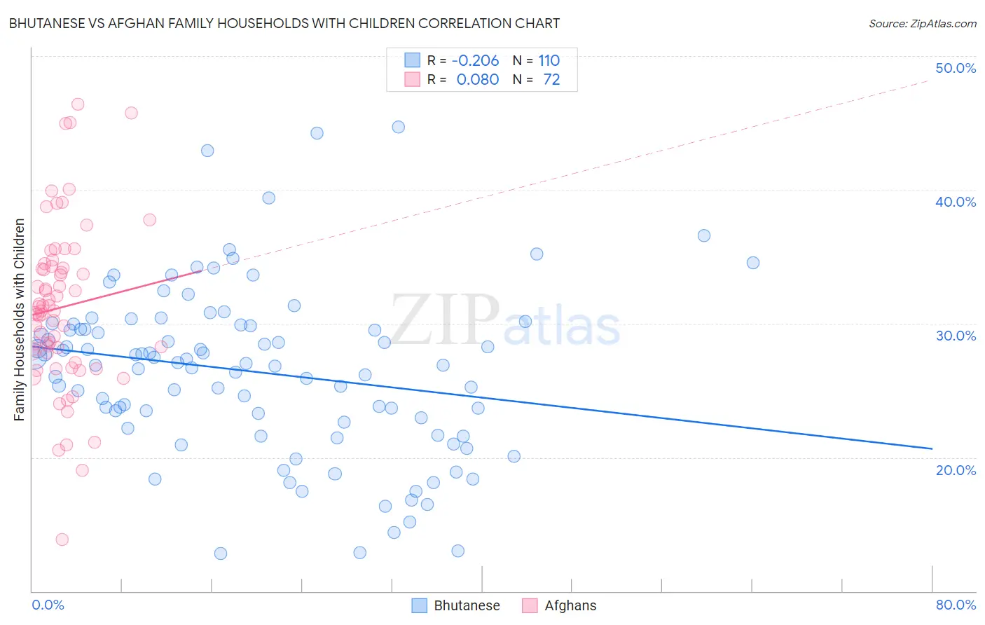 Bhutanese vs Afghan Family Households with Children