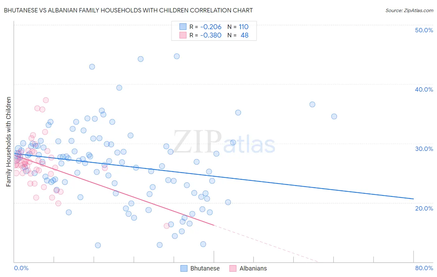 Bhutanese vs Albanian Family Households with Children
