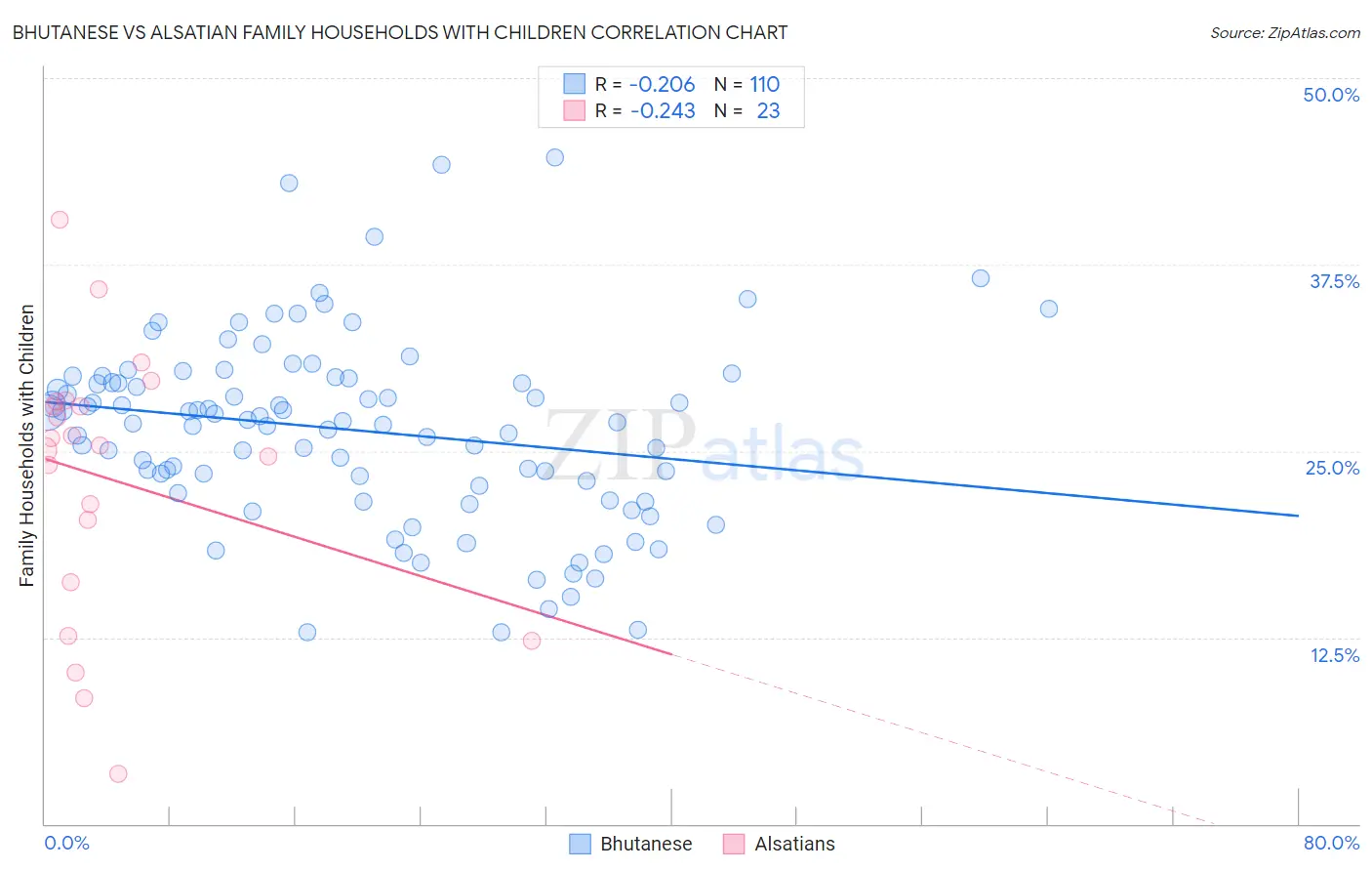 Bhutanese vs Alsatian Family Households with Children