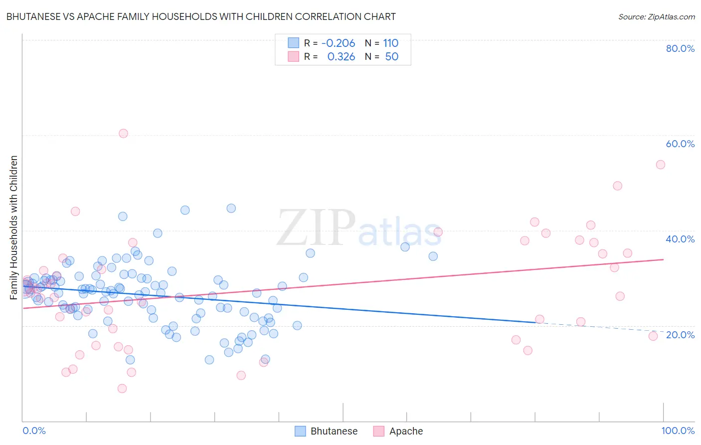 Bhutanese vs Apache Family Households with Children