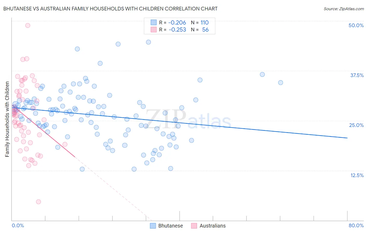Bhutanese vs Australian Family Households with Children