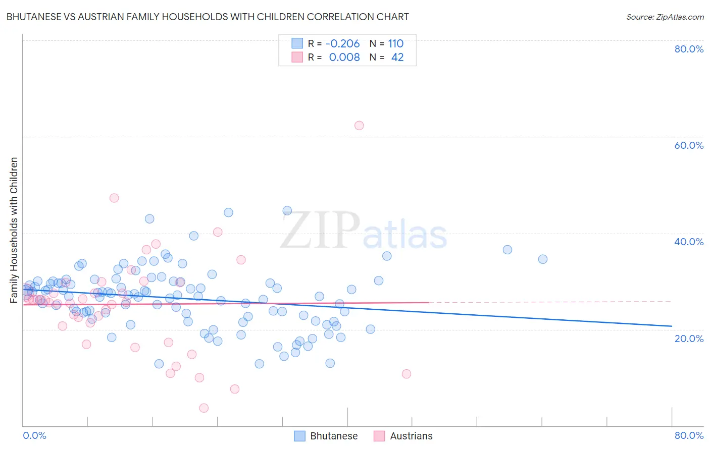Bhutanese vs Austrian Family Households with Children