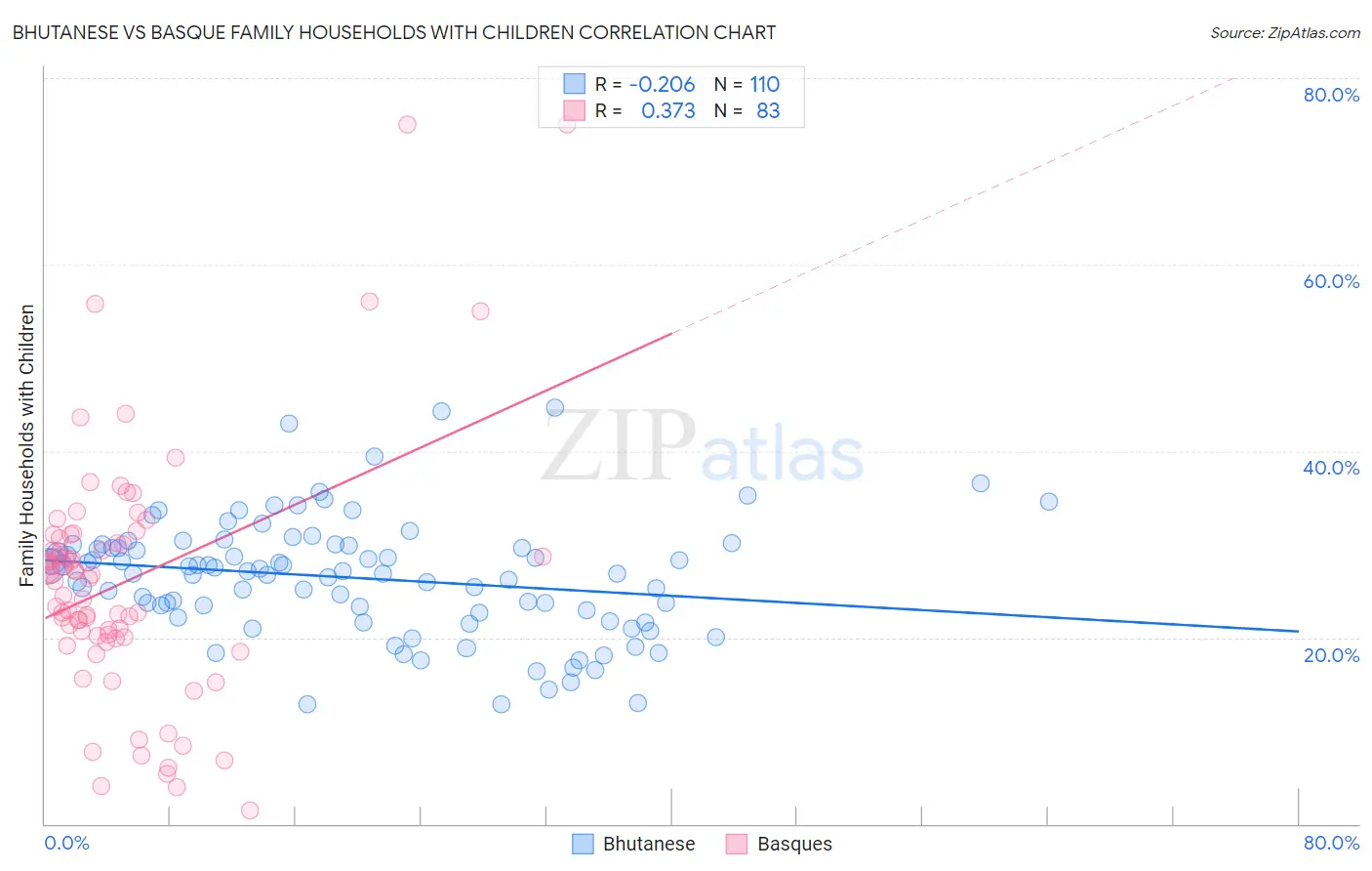 Bhutanese vs Basque Family Households with Children