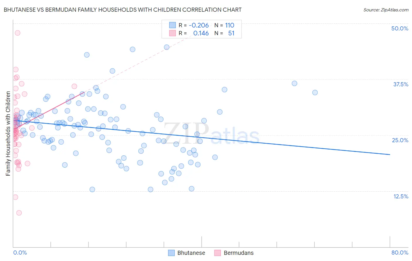 Bhutanese vs Bermudan Family Households with Children