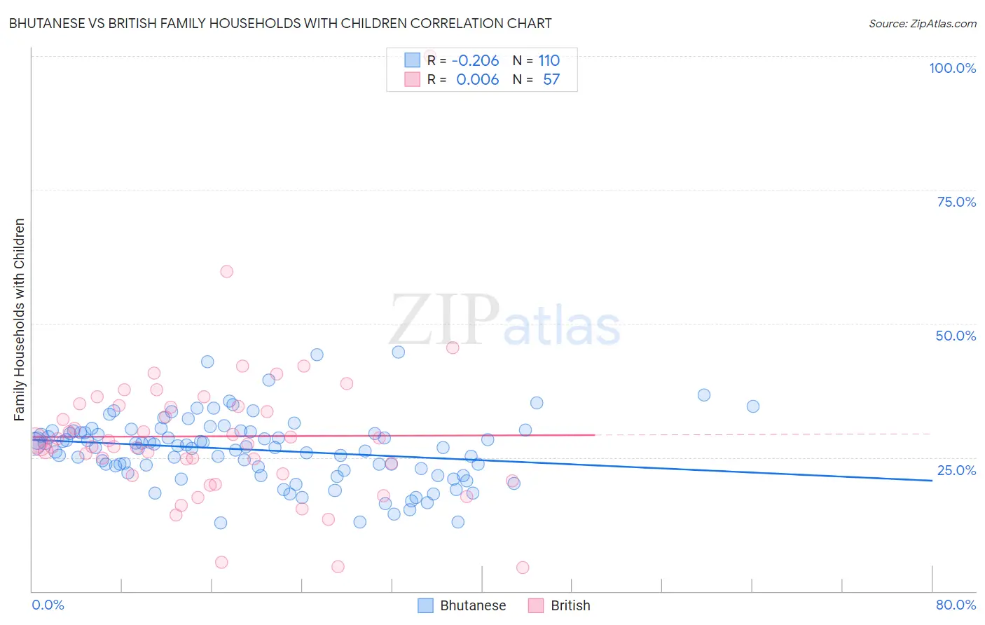 Bhutanese vs British Family Households with Children