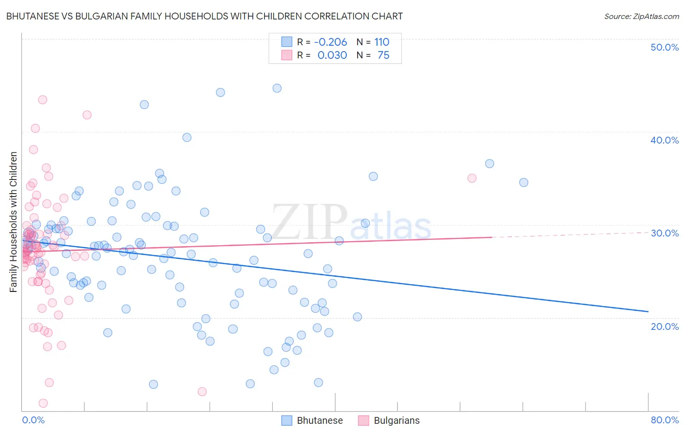 Bhutanese vs Bulgarian Family Households with Children