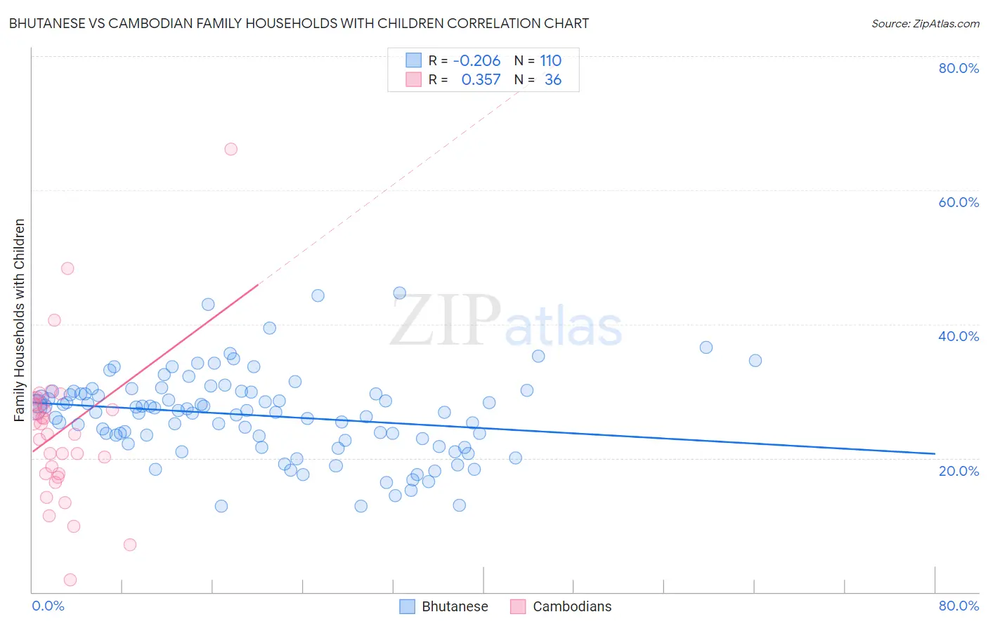 Bhutanese vs Cambodian Family Households with Children