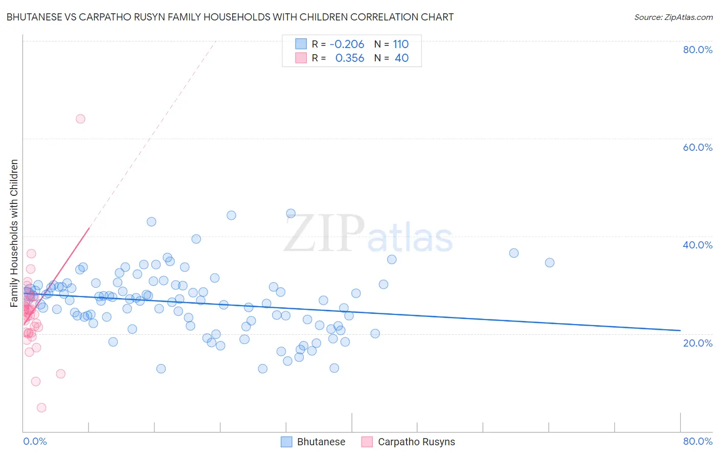 Bhutanese vs Carpatho Rusyn Family Households with Children