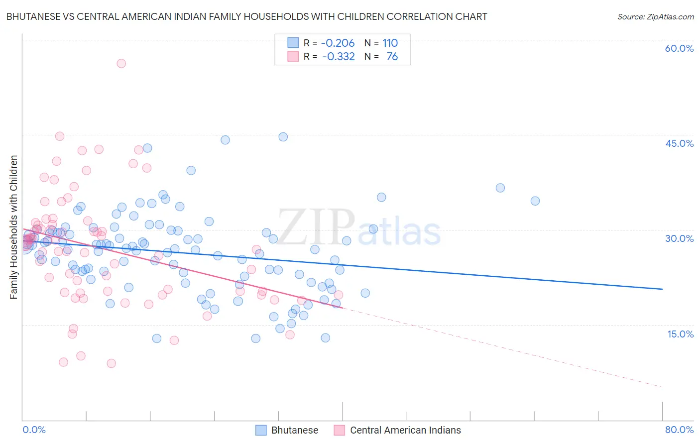 Bhutanese vs Central American Indian Family Households with Children