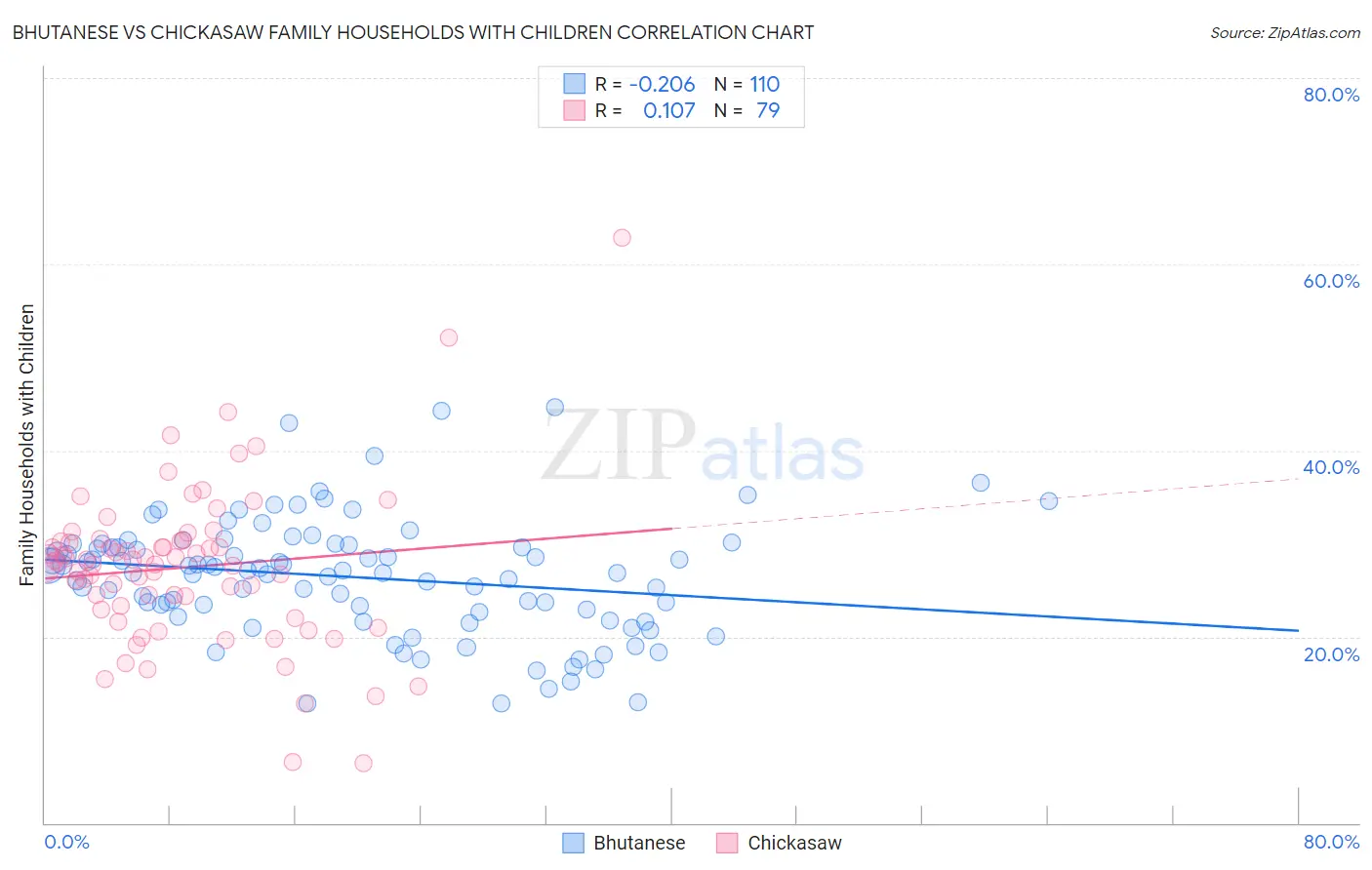 Bhutanese vs Chickasaw Family Households with Children