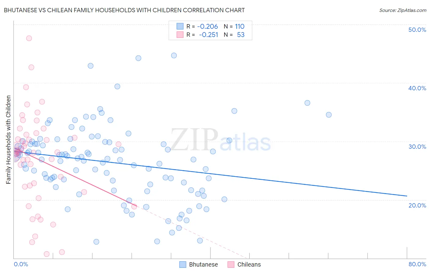 Bhutanese vs Chilean Family Households with Children