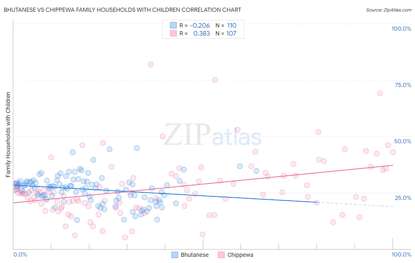 Bhutanese vs Chippewa Family Households with Children