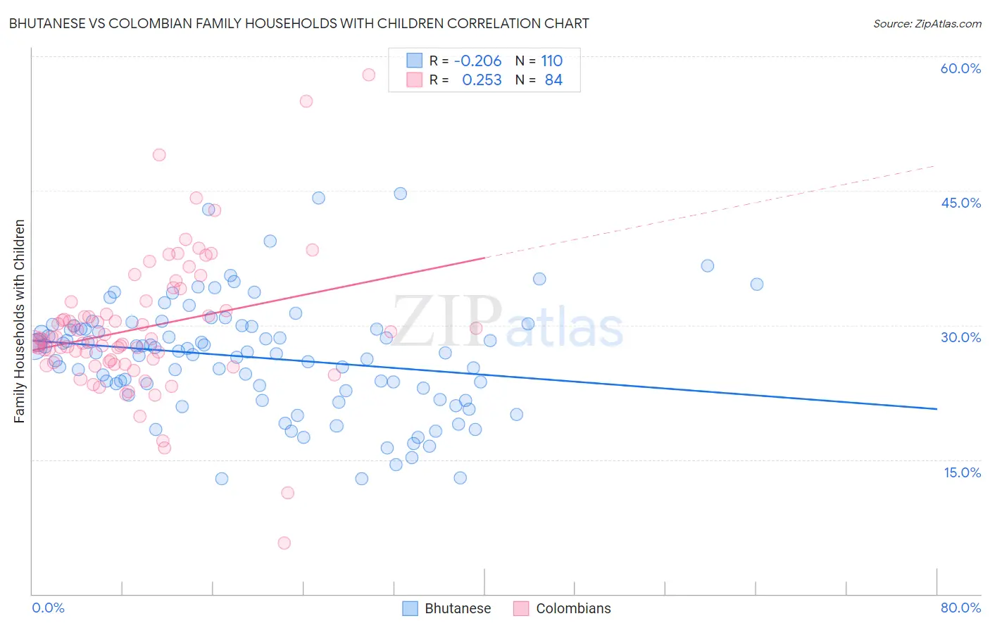 Bhutanese vs Colombian Family Households with Children