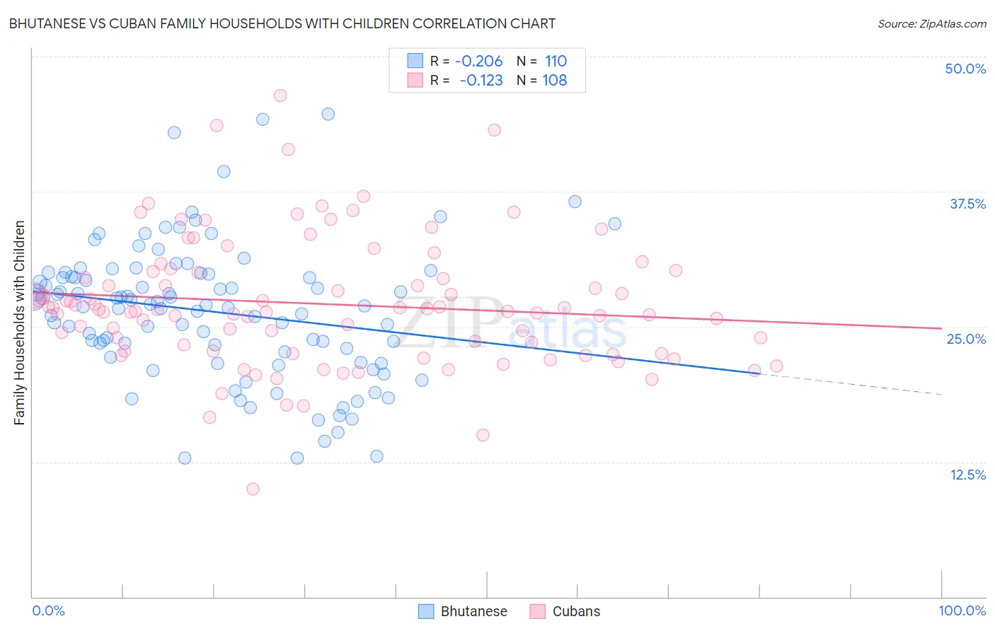 Bhutanese vs Cuban Family Households with Children