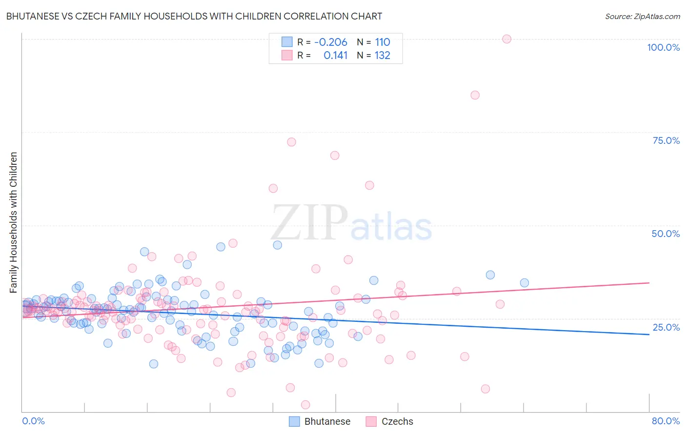 Bhutanese vs Czech Family Households with Children