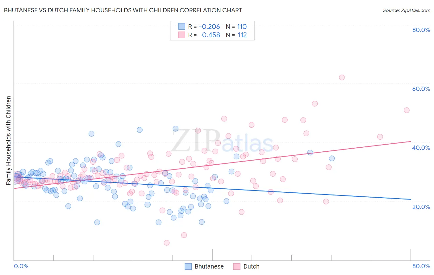 Bhutanese vs Dutch Family Households with Children
