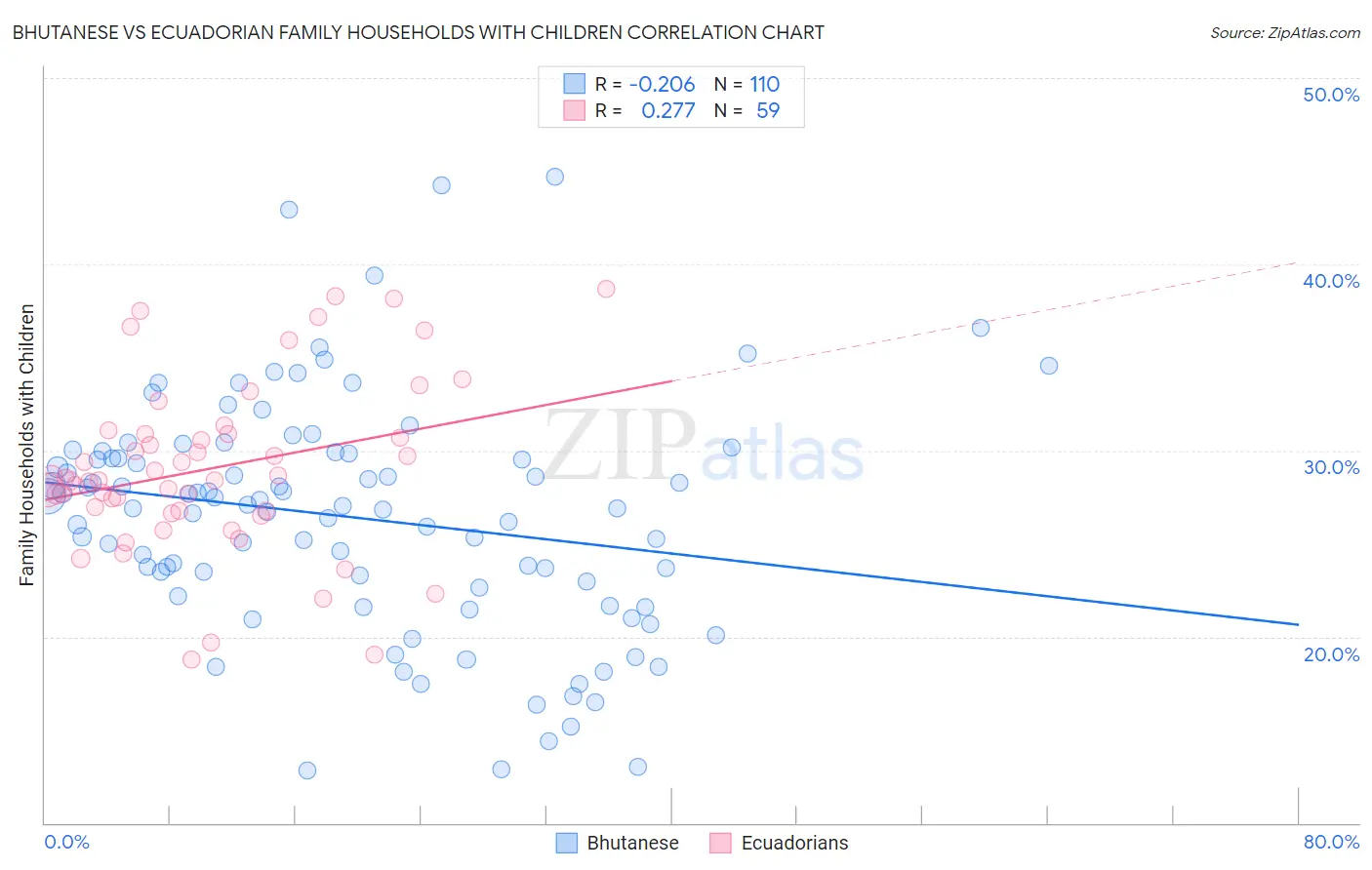 Bhutanese vs Ecuadorian Family Households with Children