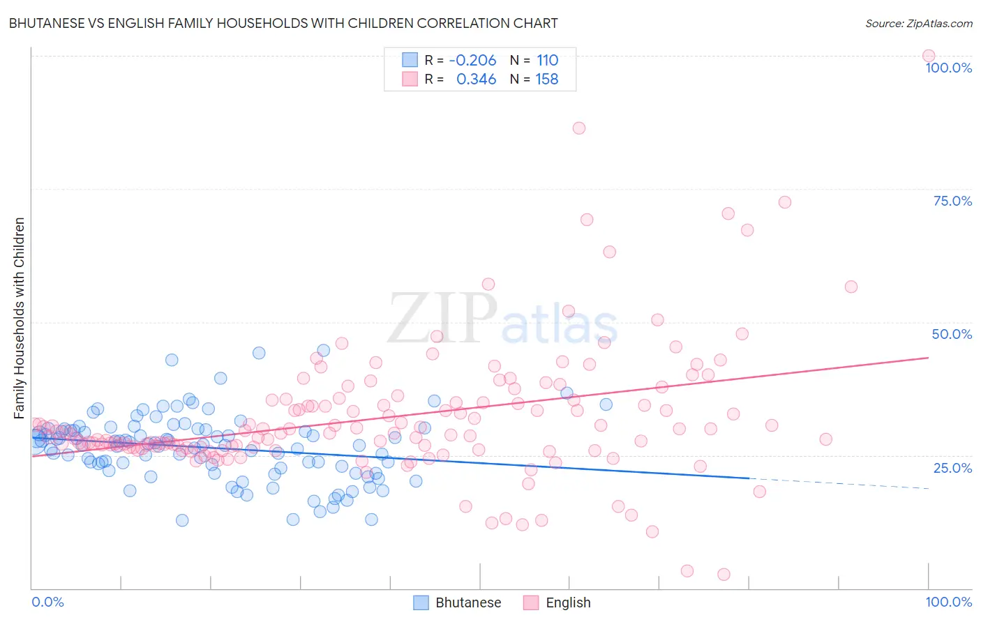 Bhutanese vs English Family Households with Children