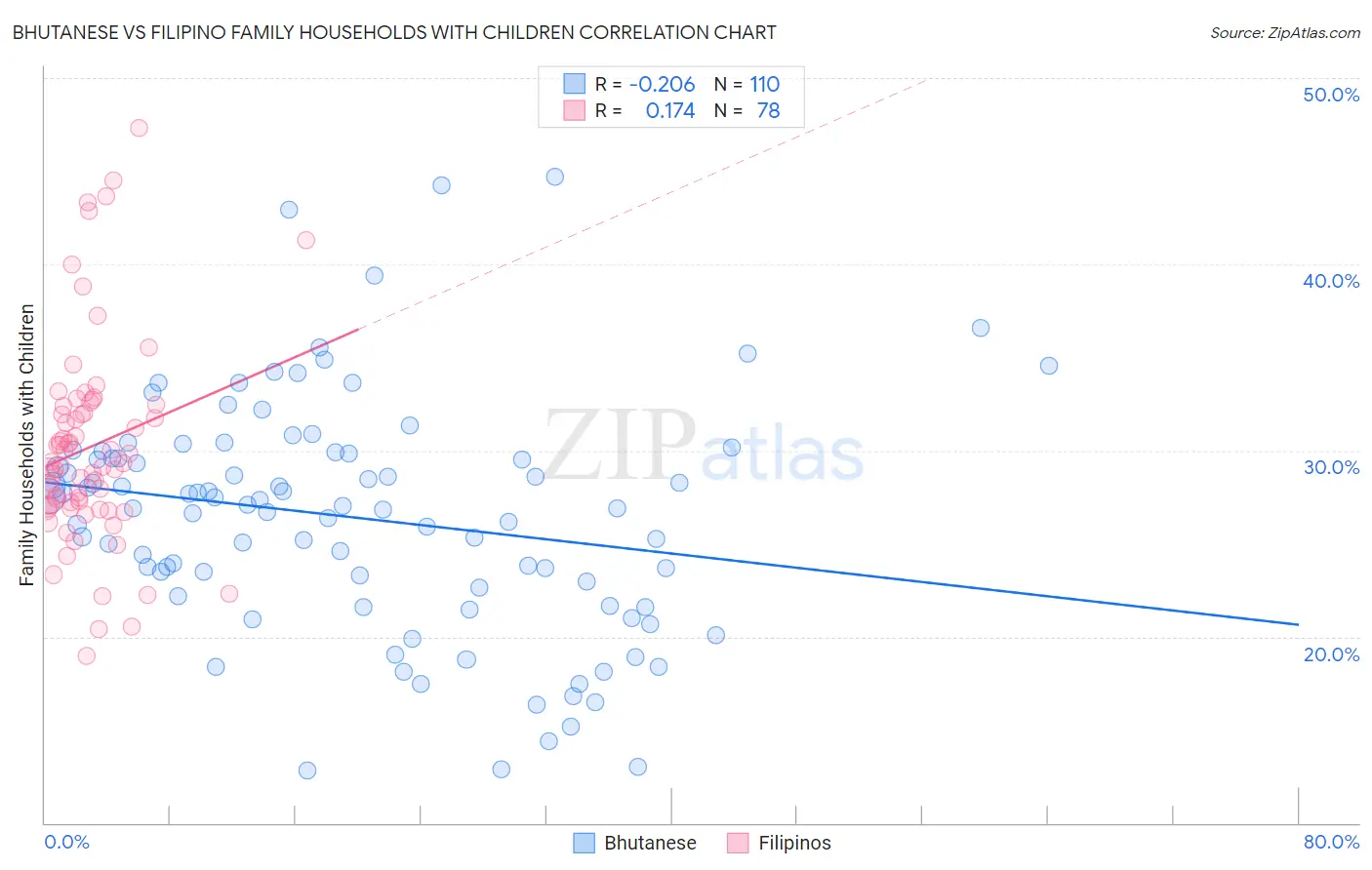 Bhutanese vs Filipino Family Households with Children