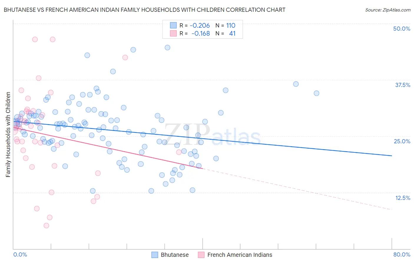 Bhutanese vs French American Indian Family Households with Children