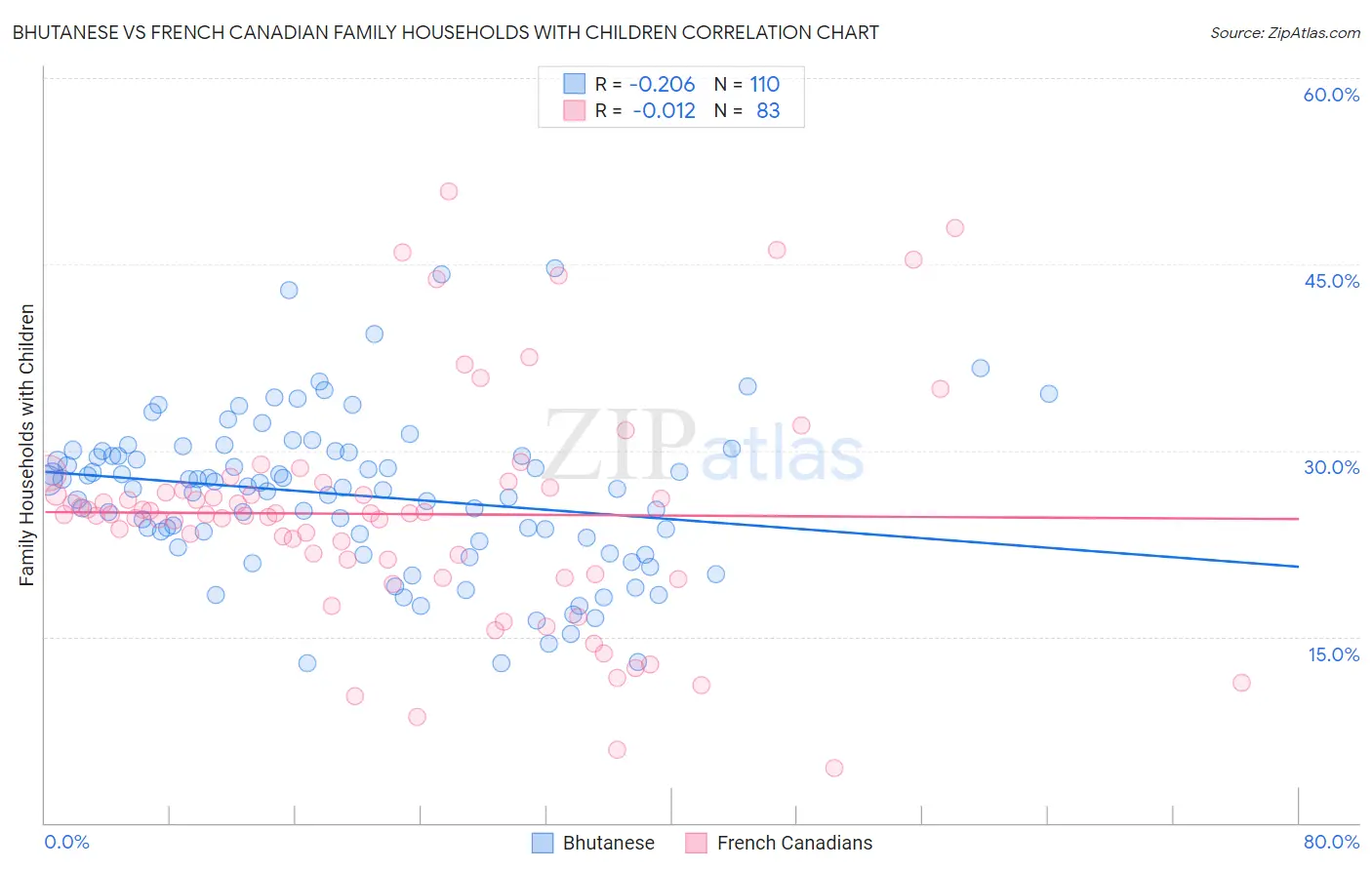 Bhutanese vs French Canadian Family Households with Children