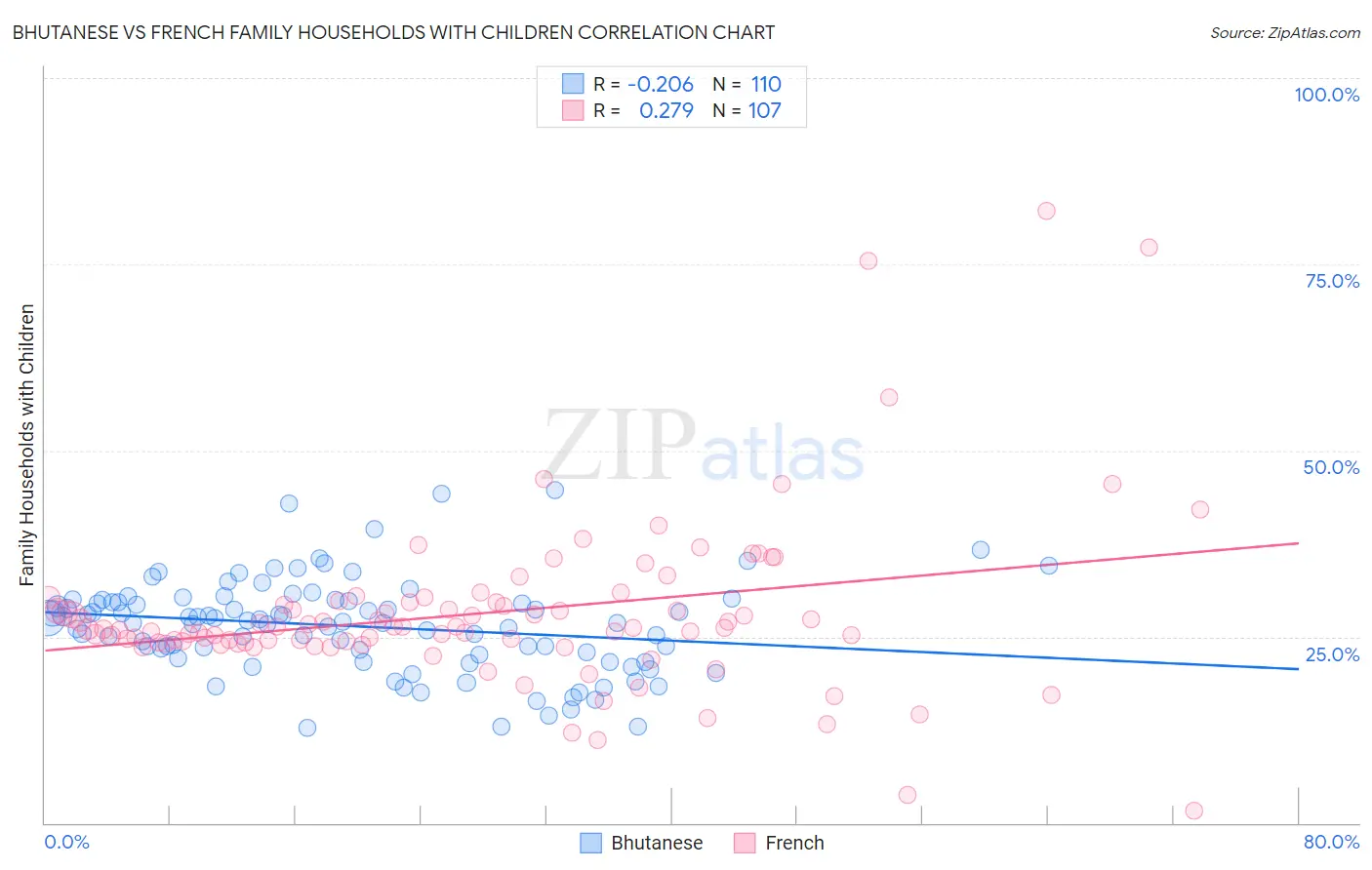 Bhutanese vs French Family Households with Children