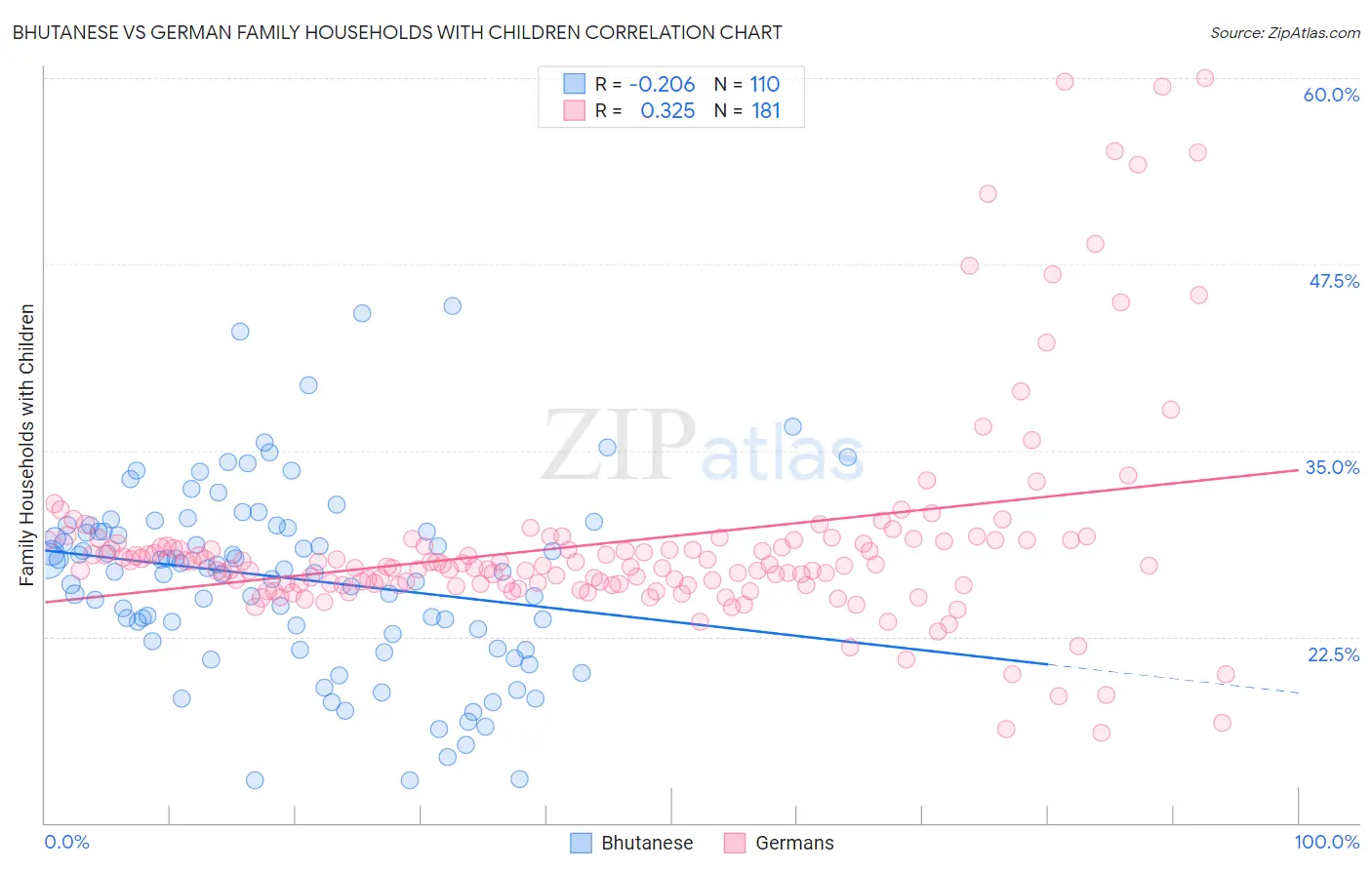 Bhutanese vs German Family Households with Children