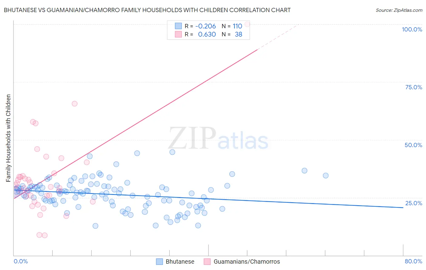 Bhutanese vs Guamanian/Chamorro Family Households with Children