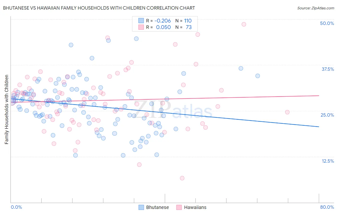Bhutanese vs Hawaiian Family Households with Children