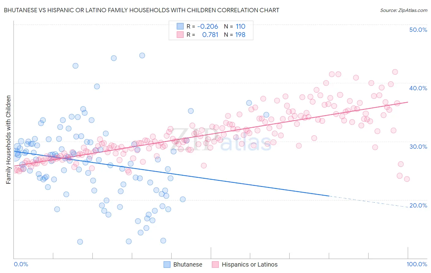 Bhutanese vs Hispanic or Latino Family Households with Children
