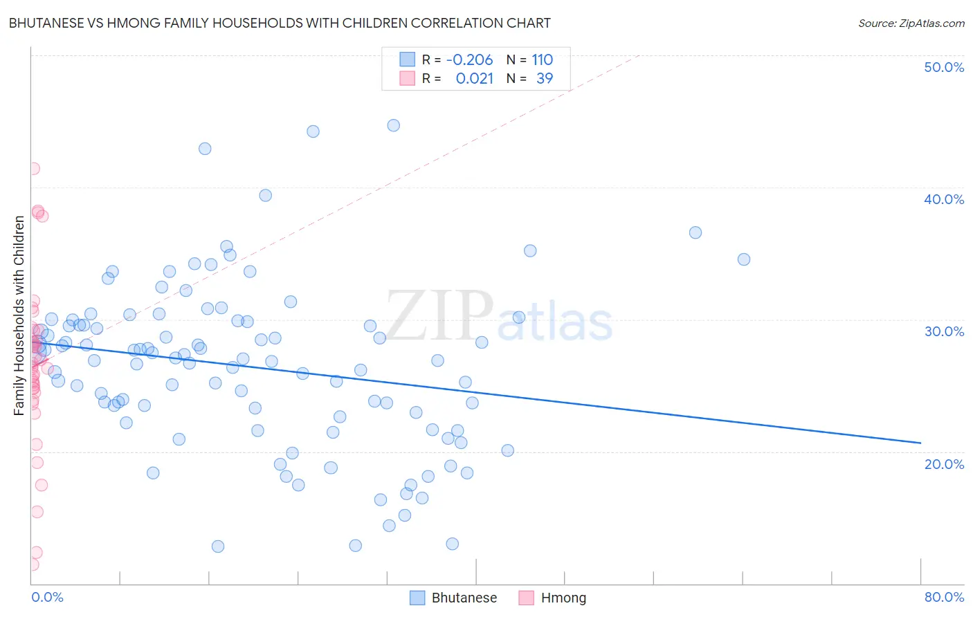Bhutanese vs Hmong Family Households with Children