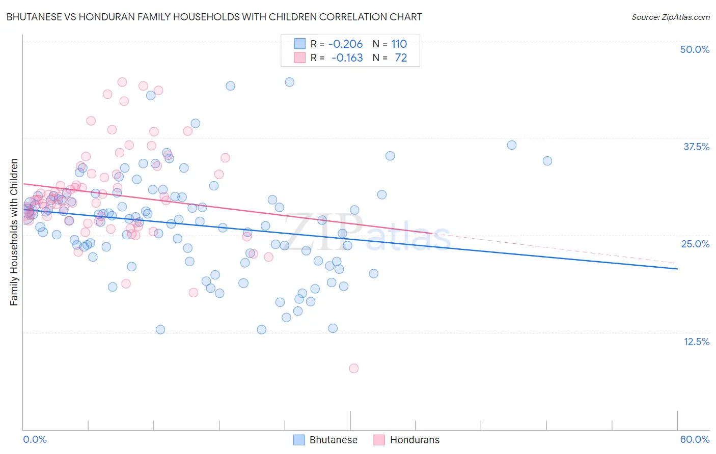 Bhutanese vs Honduran Family Households with Children