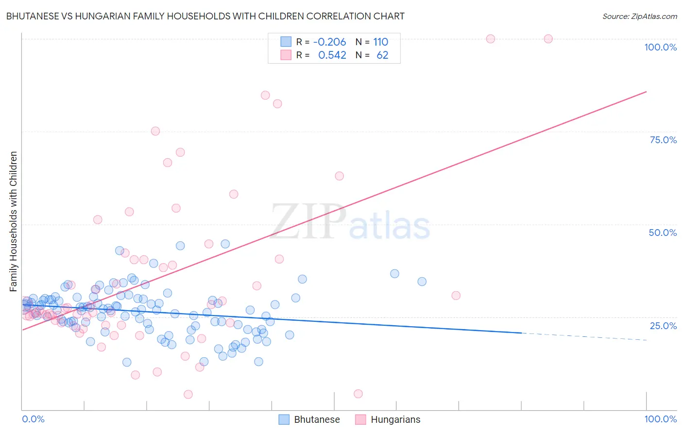 Bhutanese vs Hungarian Family Households with Children
