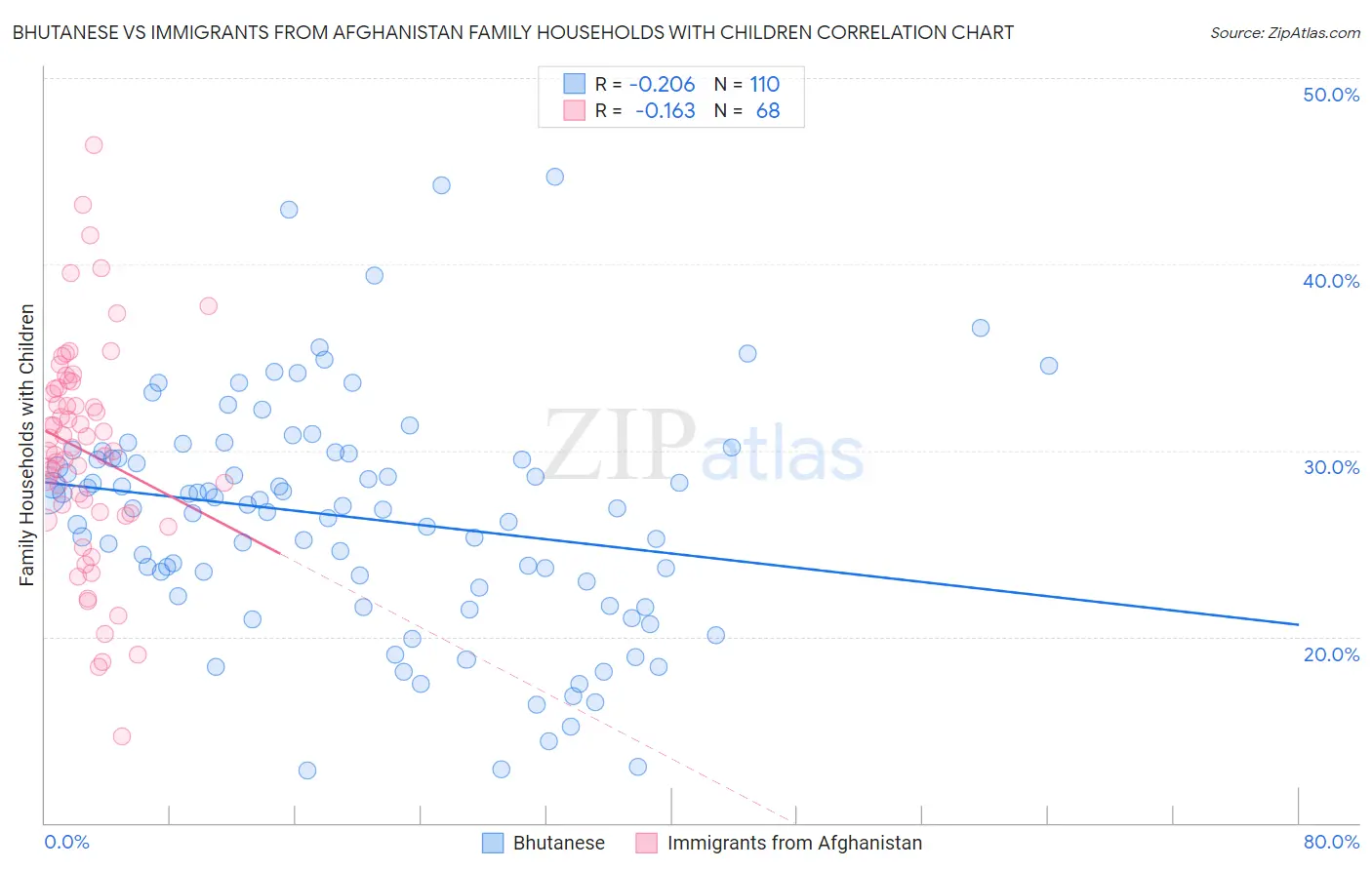 Bhutanese vs Immigrants from Afghanistan Family Households with Children