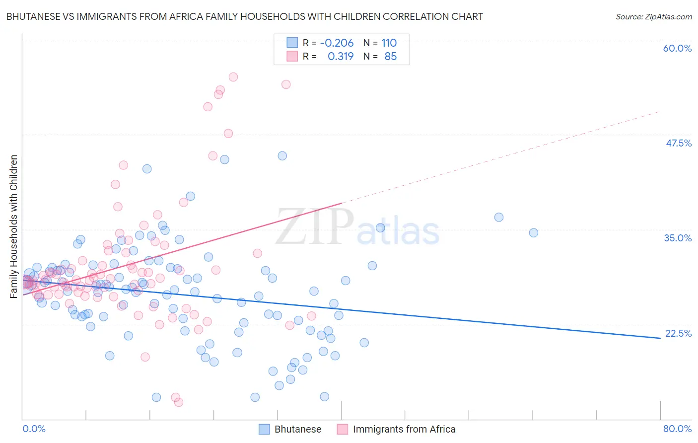 Bhutanese vs Immigrants from Africa Family Households with Children