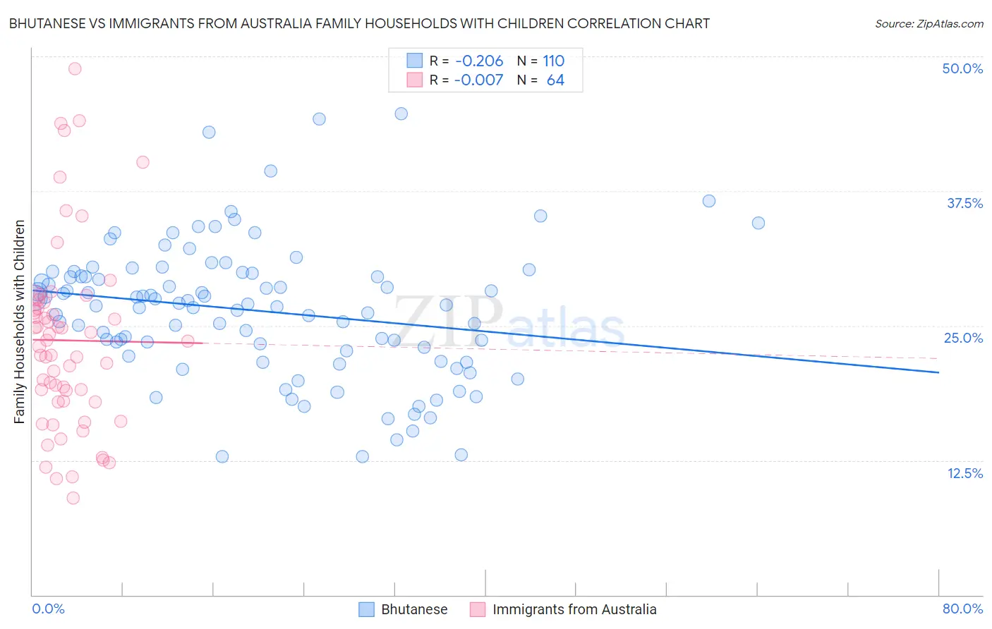 Bhutanese vs Immigrants from Australia Family Households with Children
