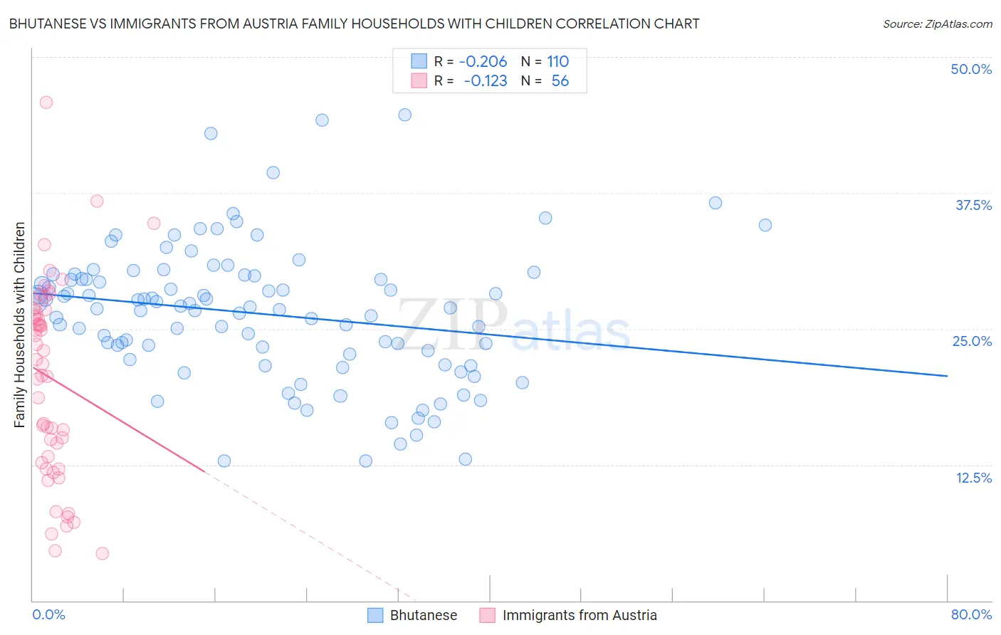 Bhutanese vs Immigrants from Austria Family Households with Children