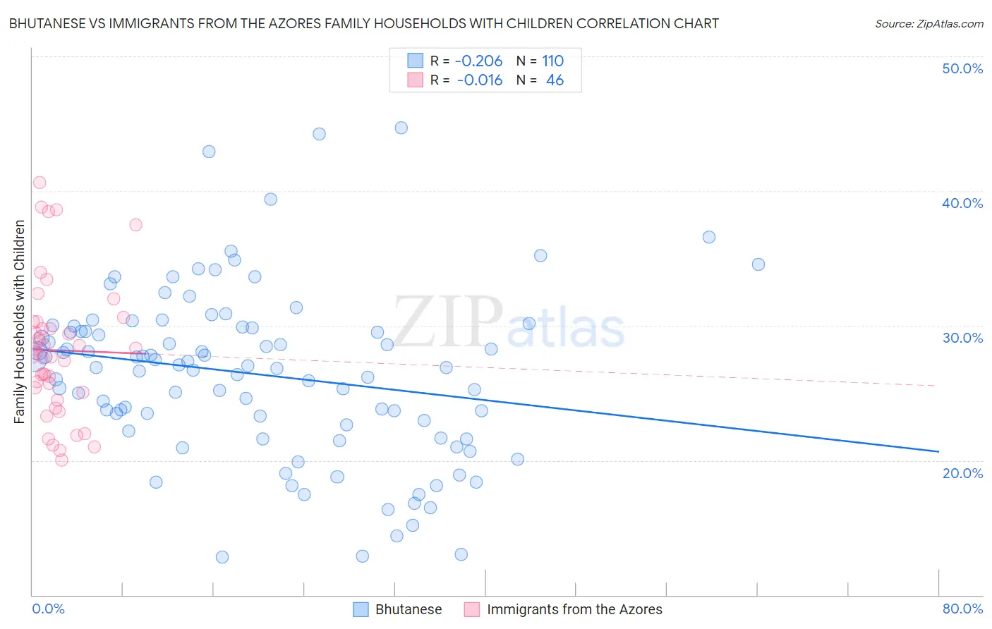 Bhutanese vs Immigrants from the Azores Family Households with Children
