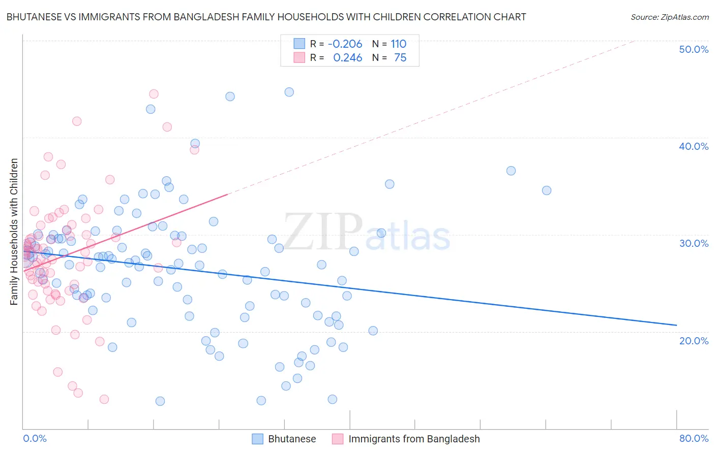 Bhutanese vs Immigrants from Bangladesh Family Households with Children
