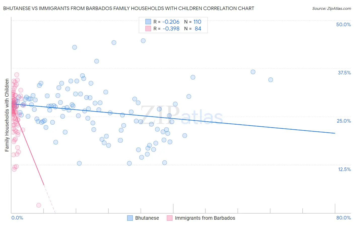 Bhutanese vs Immigrants from Barbados Family Households with Children