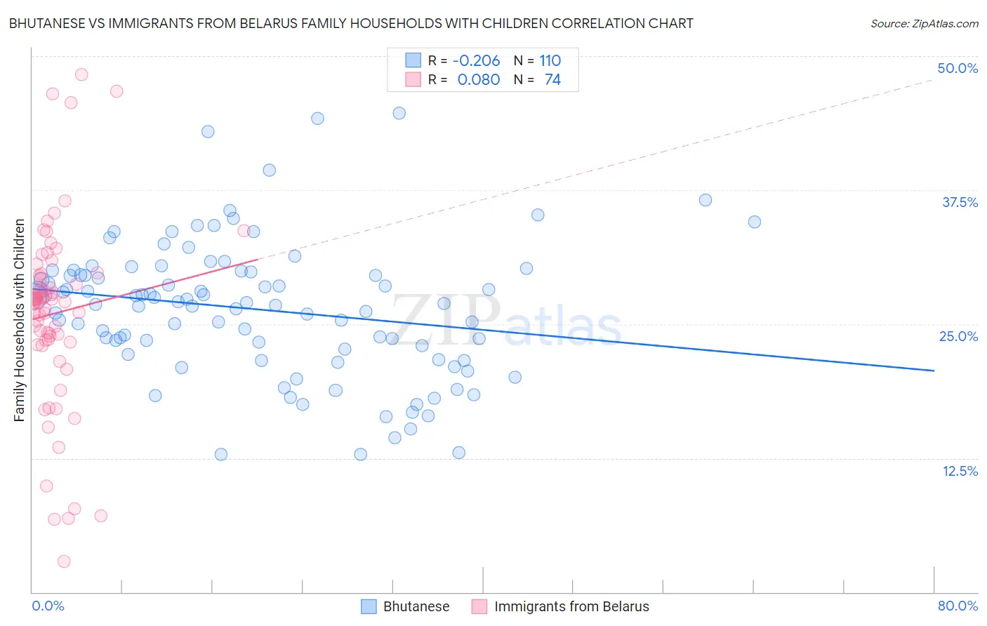 Bhutanese vs Immigrants from Belarus Family Households with Children