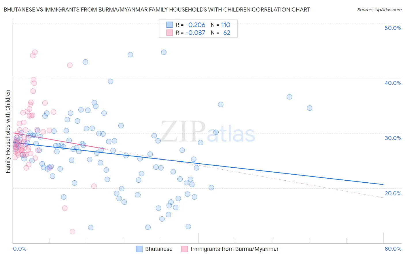 Bhutanese vs Immigrants from Burma/Myanmar Family Households with Children