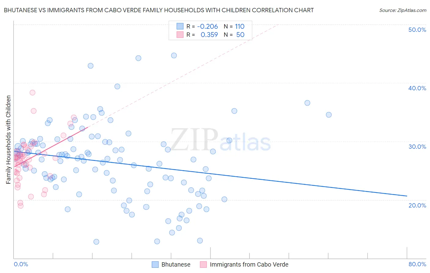 Bhutanese vs Immigrants from Cabo Verde Family Households with Children