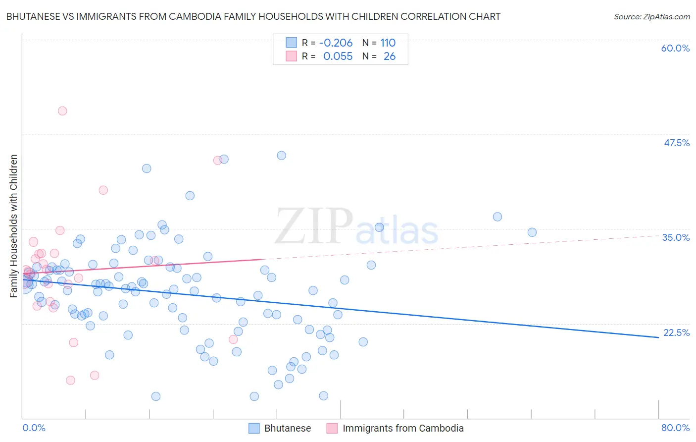 Bhutanese vs Immigrants from Cambodia Family Households with Children