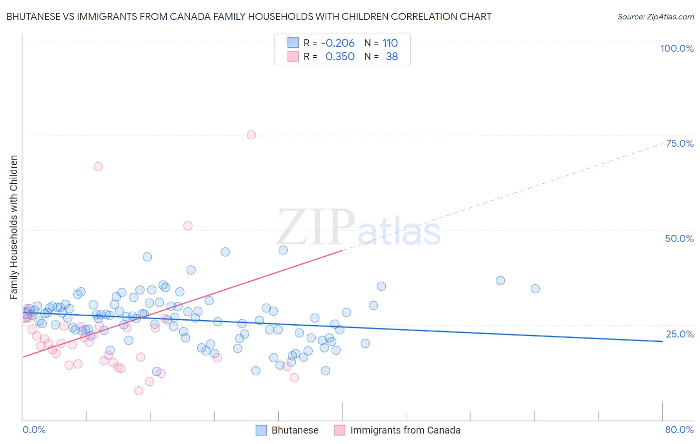 Bhutanese vs Immigrants from Canada Family Households with Children
