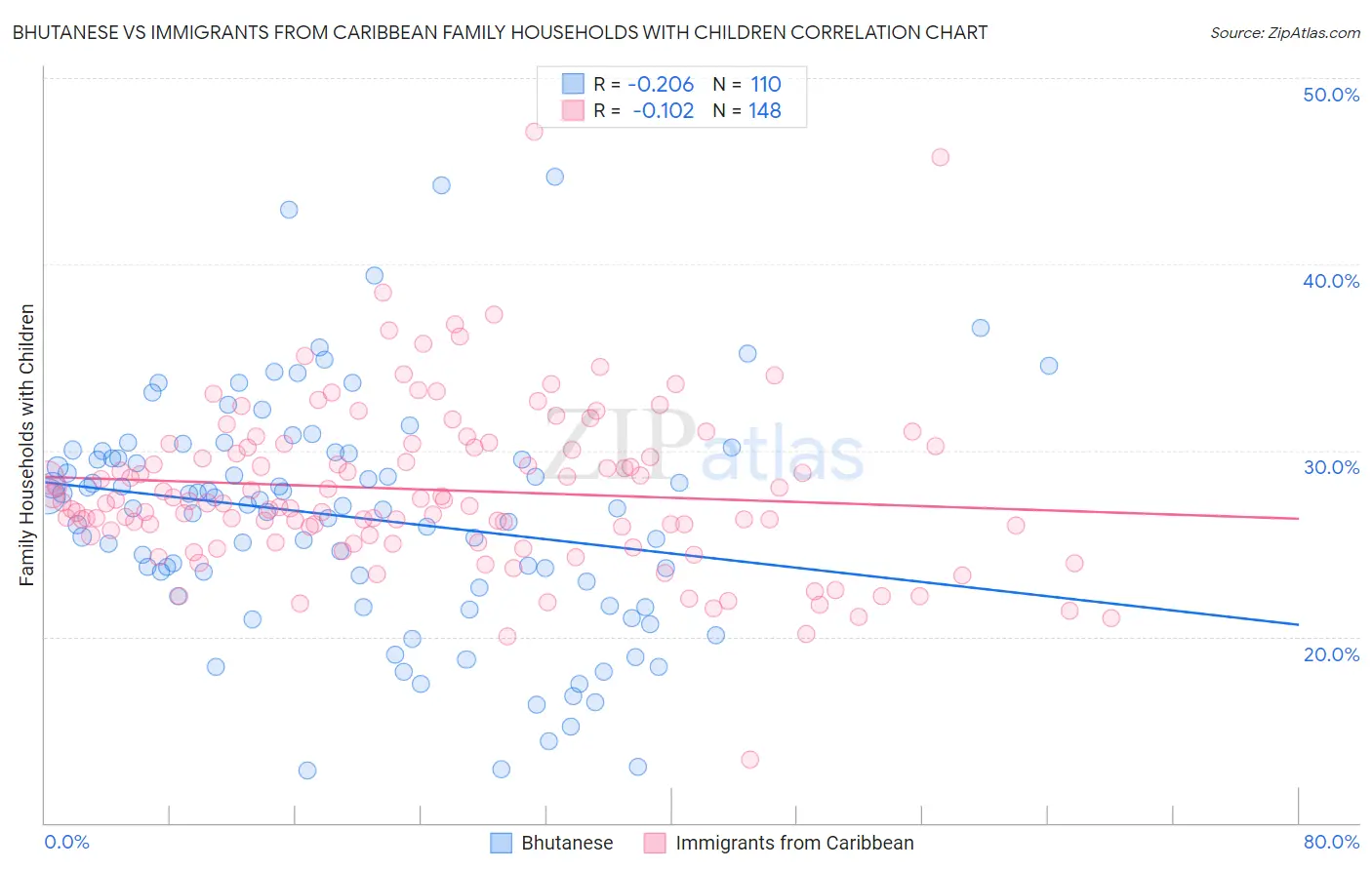 Bhutanese vs Immigrants from Caribbean Family Households with Children