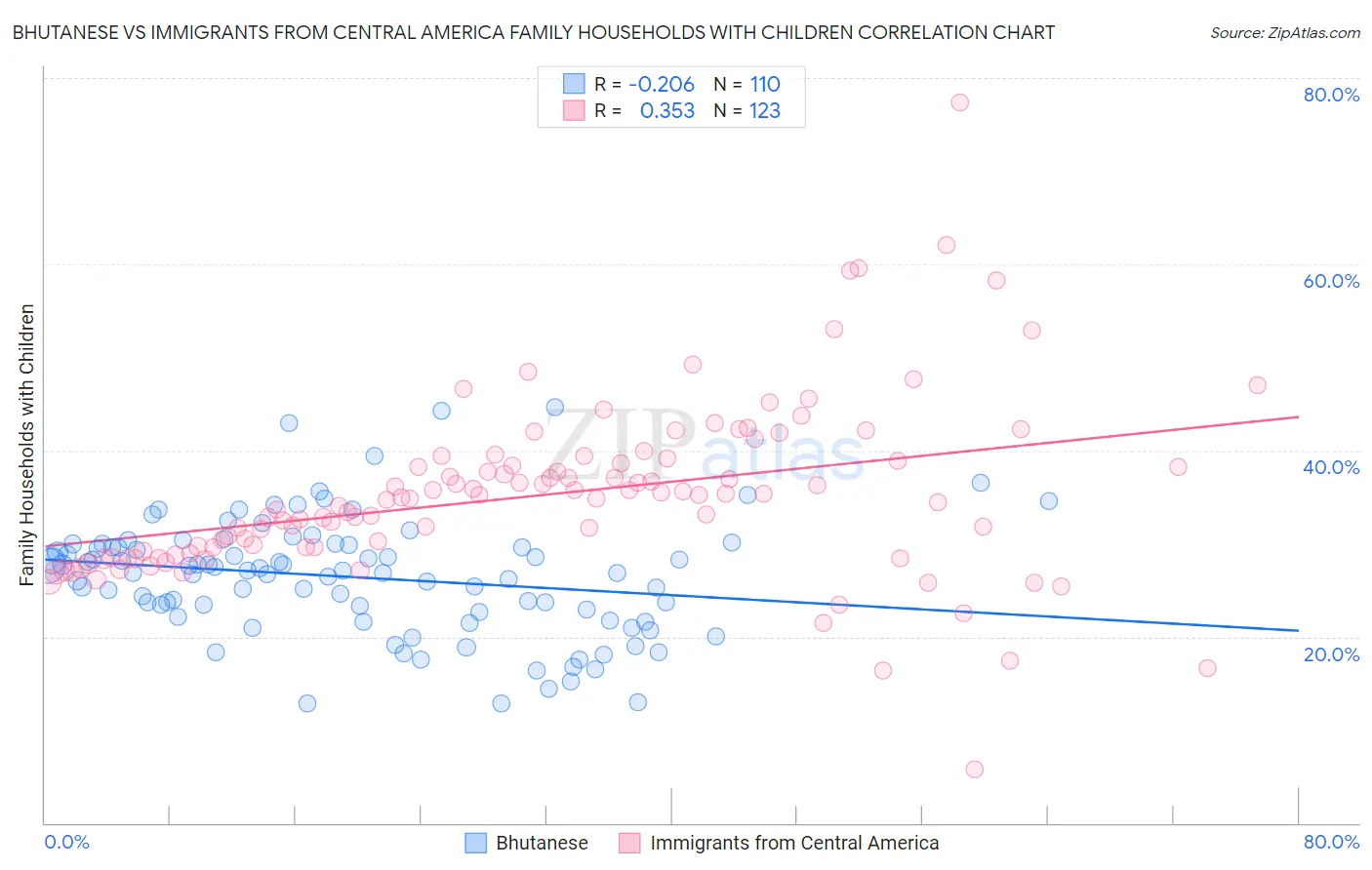 Bhutanese vs Immigrants from Central America Family Households with Children