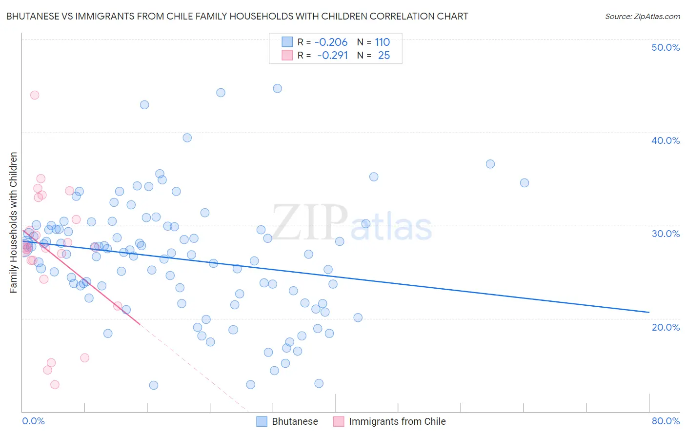Bhutanese vs Immigrants from Chile Family Households with Children