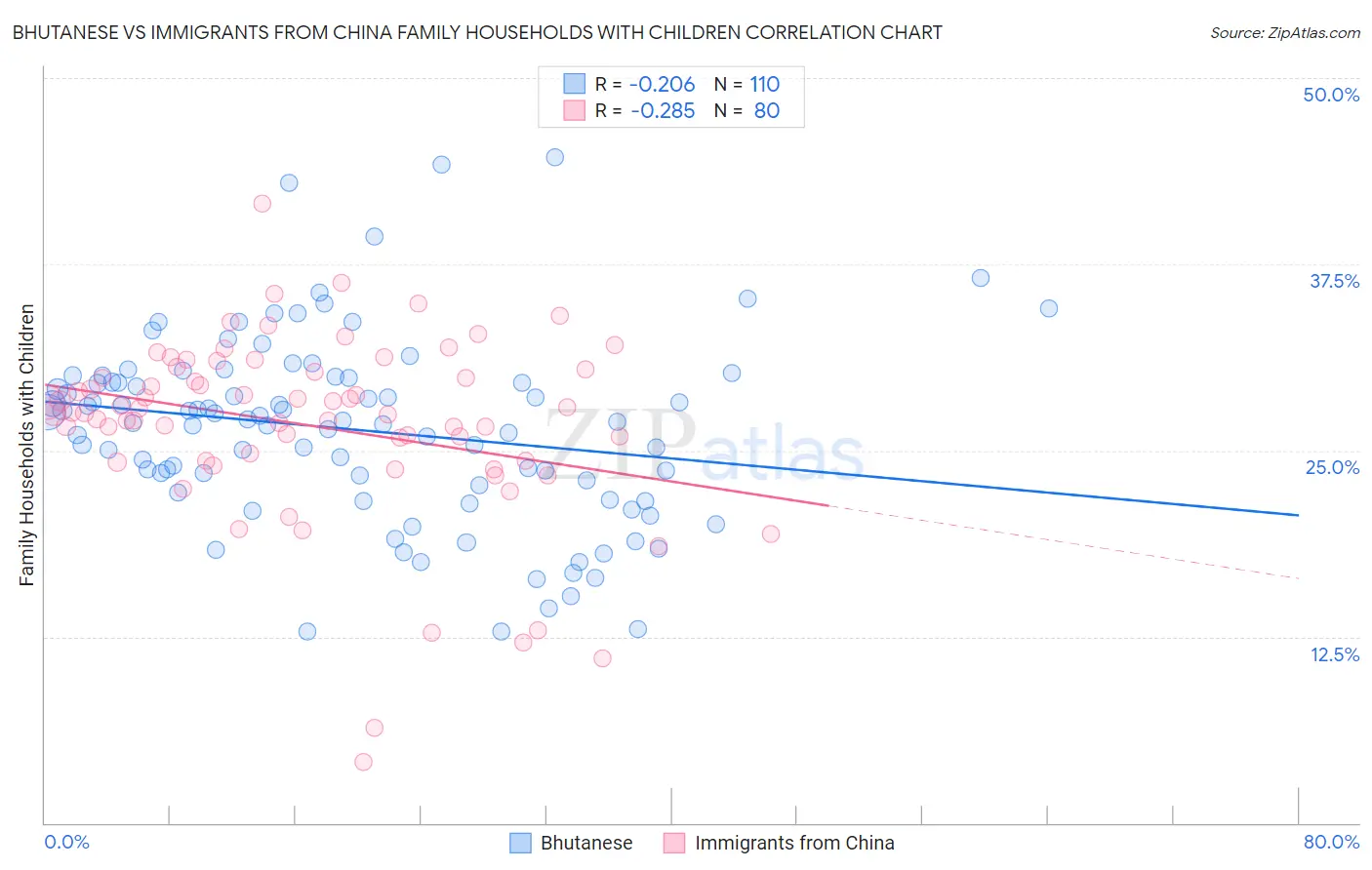 Bhutanese vs Immigrants from China Family Households with Children